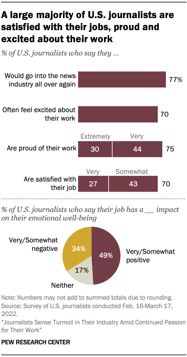 Bar chart and pie chart showing a large majority of U.S. journalists are satisfied with their jobs, proud and excited about their work