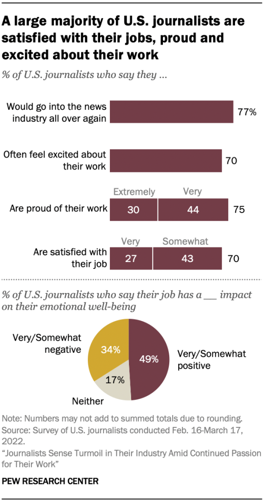 A large majority of U.S. journalists are satisfied with their jobs, proud and excited about their work