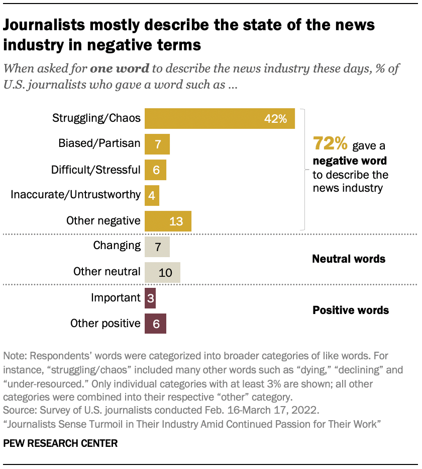 Bar chart showing journalists mostly describe the state of the news industry in negative terms