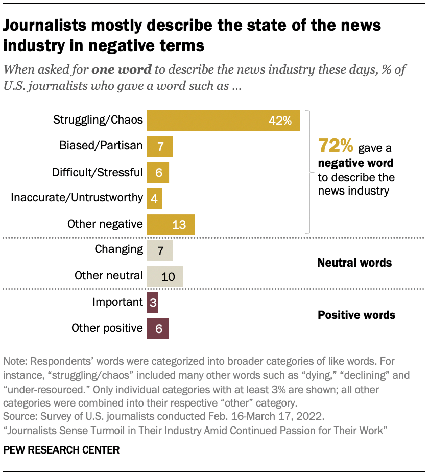 Journalists mostly describe the state of the news industry in negative terms