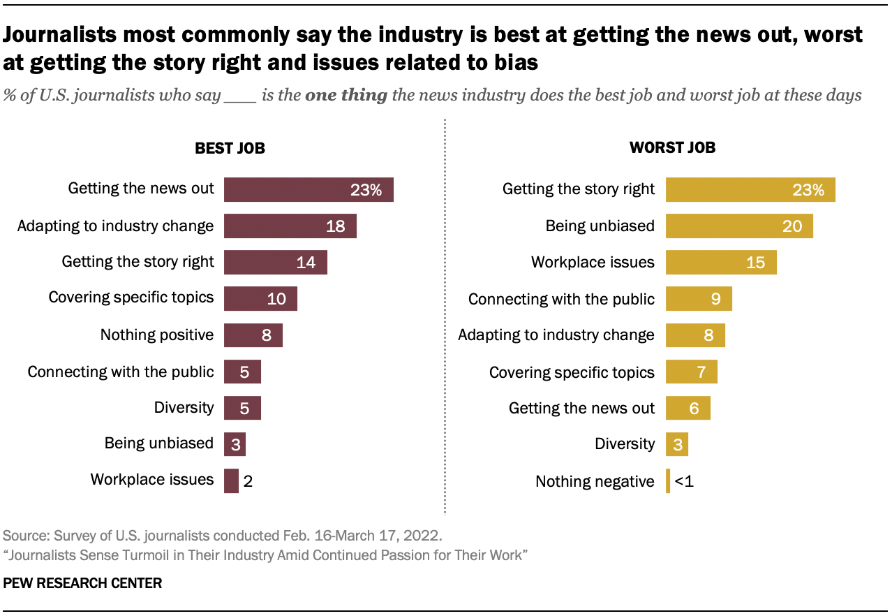 Bar charts showing journalists most commonly say the industry is best at getting the news out, worst at getting the story right and issues related to bias