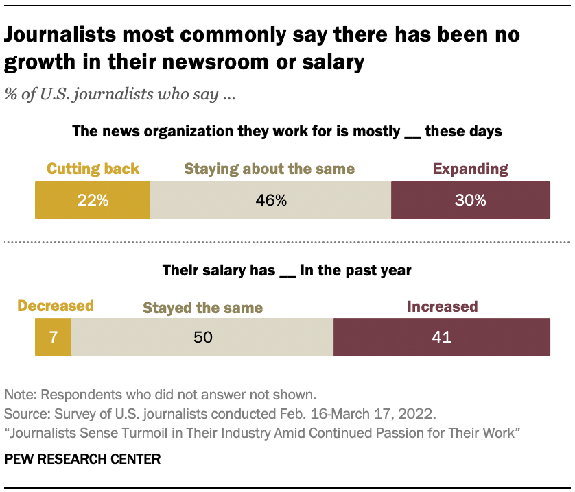 Bar chart showing journalists most commonly say there has been no growth in their newsroom or salary