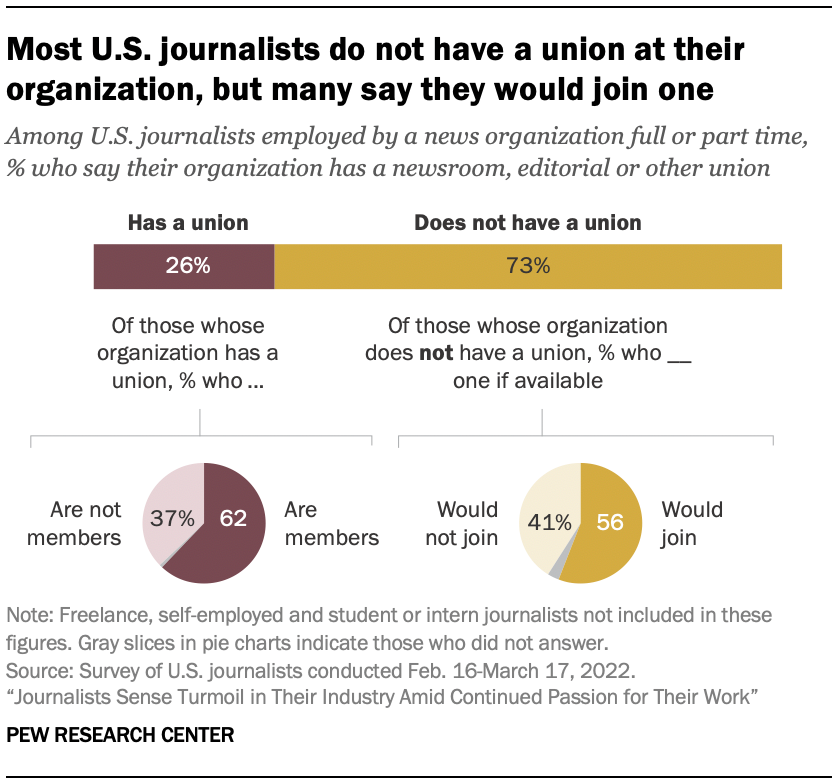 Bar chart and pie chart showing most U.S. journalists do not have a union at their organization, but many say they would join one