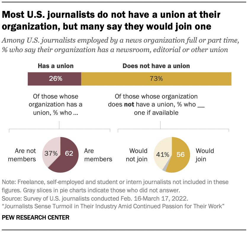 Most U.S. journalists do not have a union at their organization, but many say they would join one