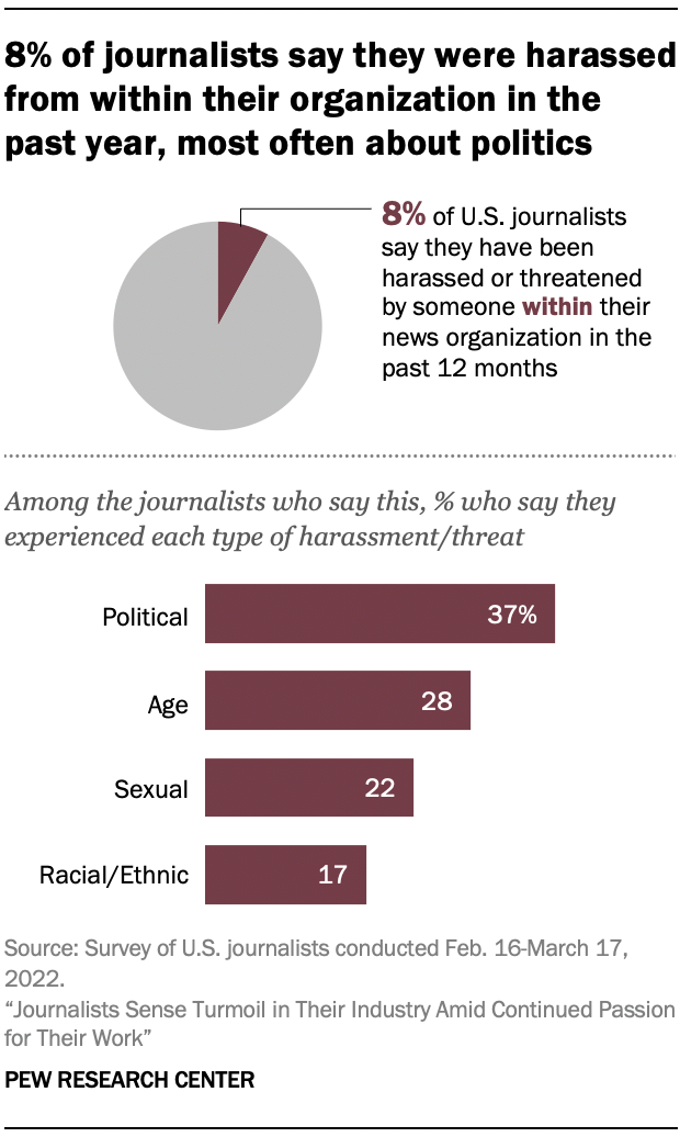 Pie chart and bar chart showing 8% of journalists say they were harassed from within their organization in the past year, most often about politics