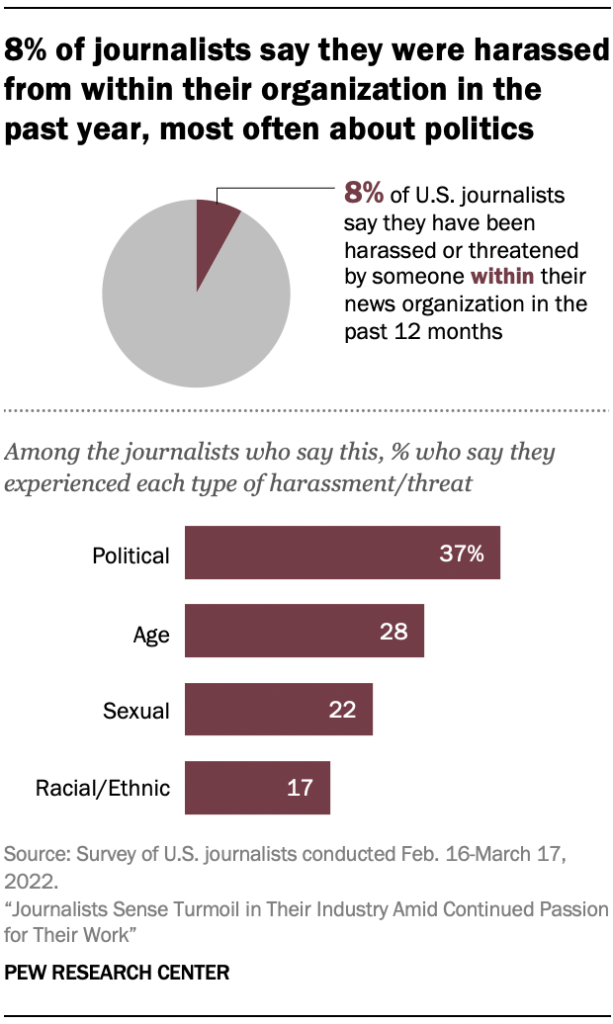 8% of journalists say they were harassed from within their organization in the past year, most often about politics