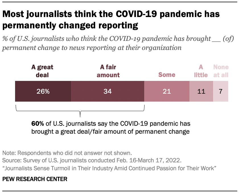 Bar chart showing most journalists think the COVID-19 pandemic has permanently changed reporting