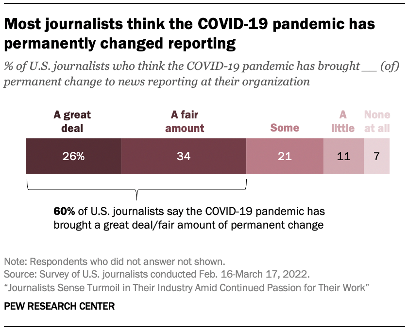 Most journalists think the COVID-19 pandemic has permanently changed reporting