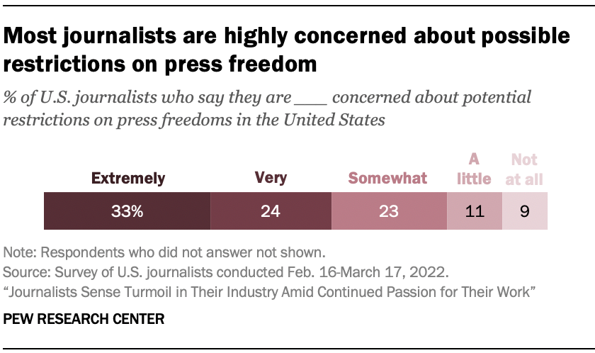 Most journalists are highly concerned about possible restrictions on press freedom