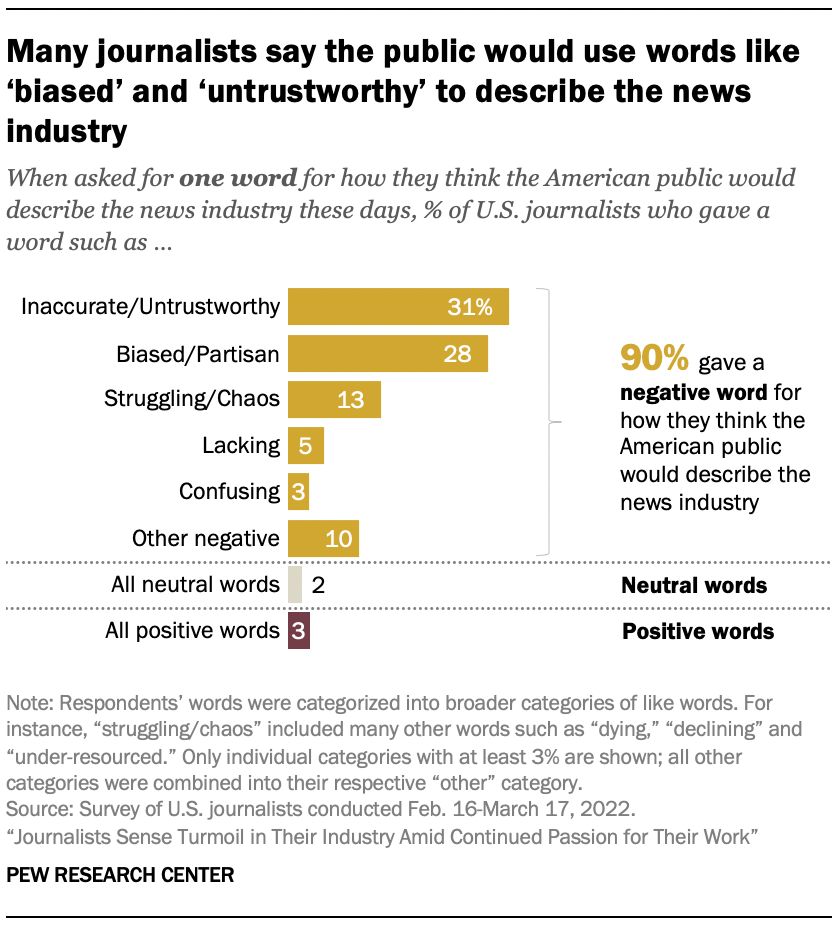 Bar chart showing many journalists say the public would use words like 'biased' and 'untrustworthy' to describe the news industry