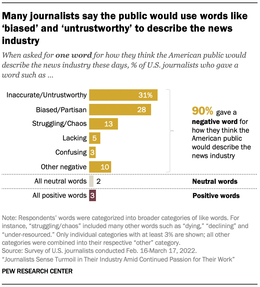 Many journalists say the public would use words like ‘biased’ and ‘untrustworthy’ to describe the news industry