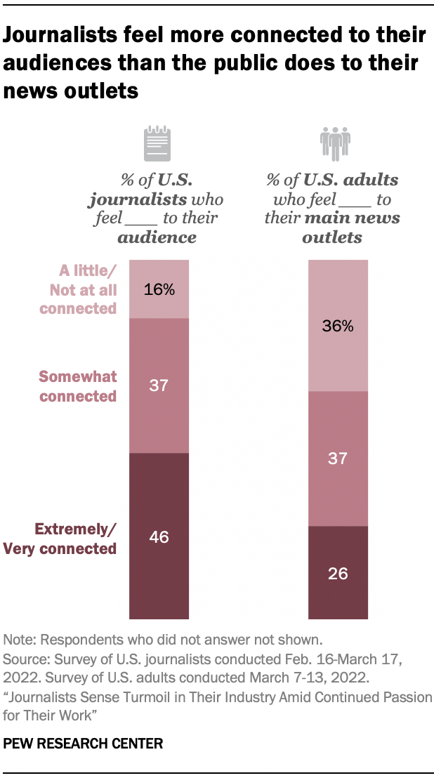 Bar chart showing journalists feel more connected to their audiences than the public does to their news outlets