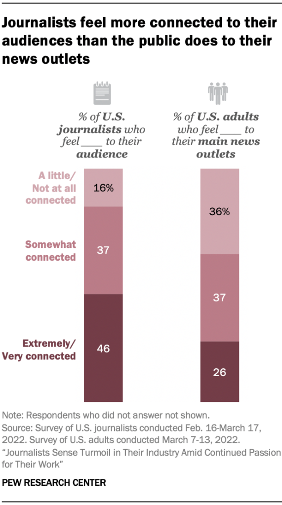 Journalists feel more connected to their audiences than the public does to their news outlets