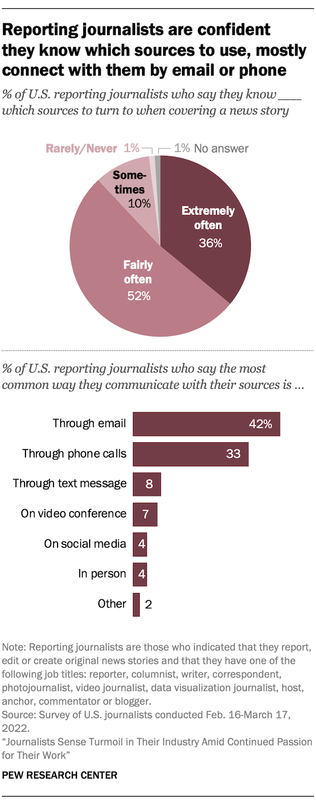 Pie chart and bar chart showing reporting journalists are confident they know which sources to use, mostly connect with them by email or phone