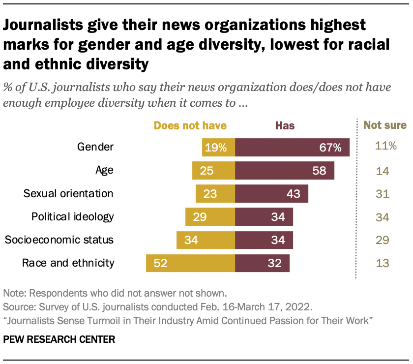 Bar chart showing journalists give their news organizations highest marks for gender and age diversity, lowest for racial and ethnic diversity