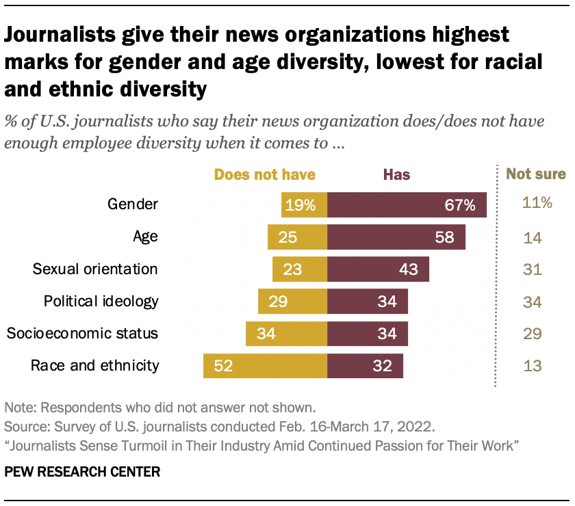 Journalists give their news organizations highest marks for gender and age diversity, lowest for racial and ethnic diversity