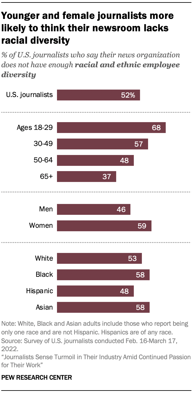 Bar chart showing younger and female journalists more likely to think their newsroom lacks racial diversity