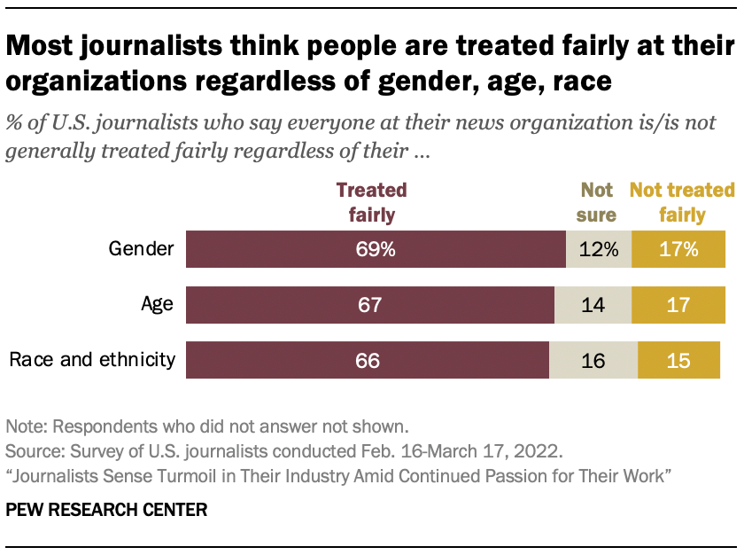 Bar chart showing most journalists think people are treated fairly at their organizations regardless of gender, age, race