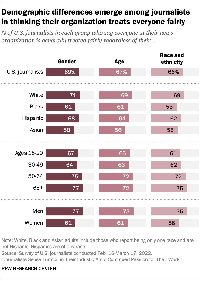 Bar chart showing demographic differences emerge among journalists in thinking their organization treats everyone fairly