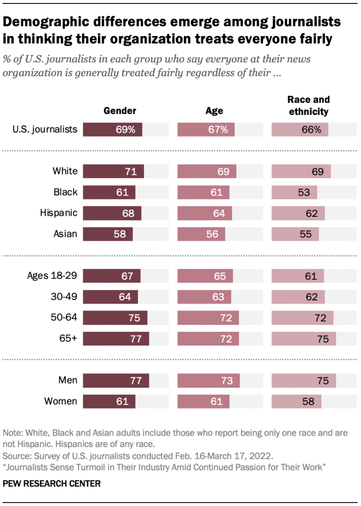 Demographic differences emerge among journalists in thinking their organization treats everyone fairly