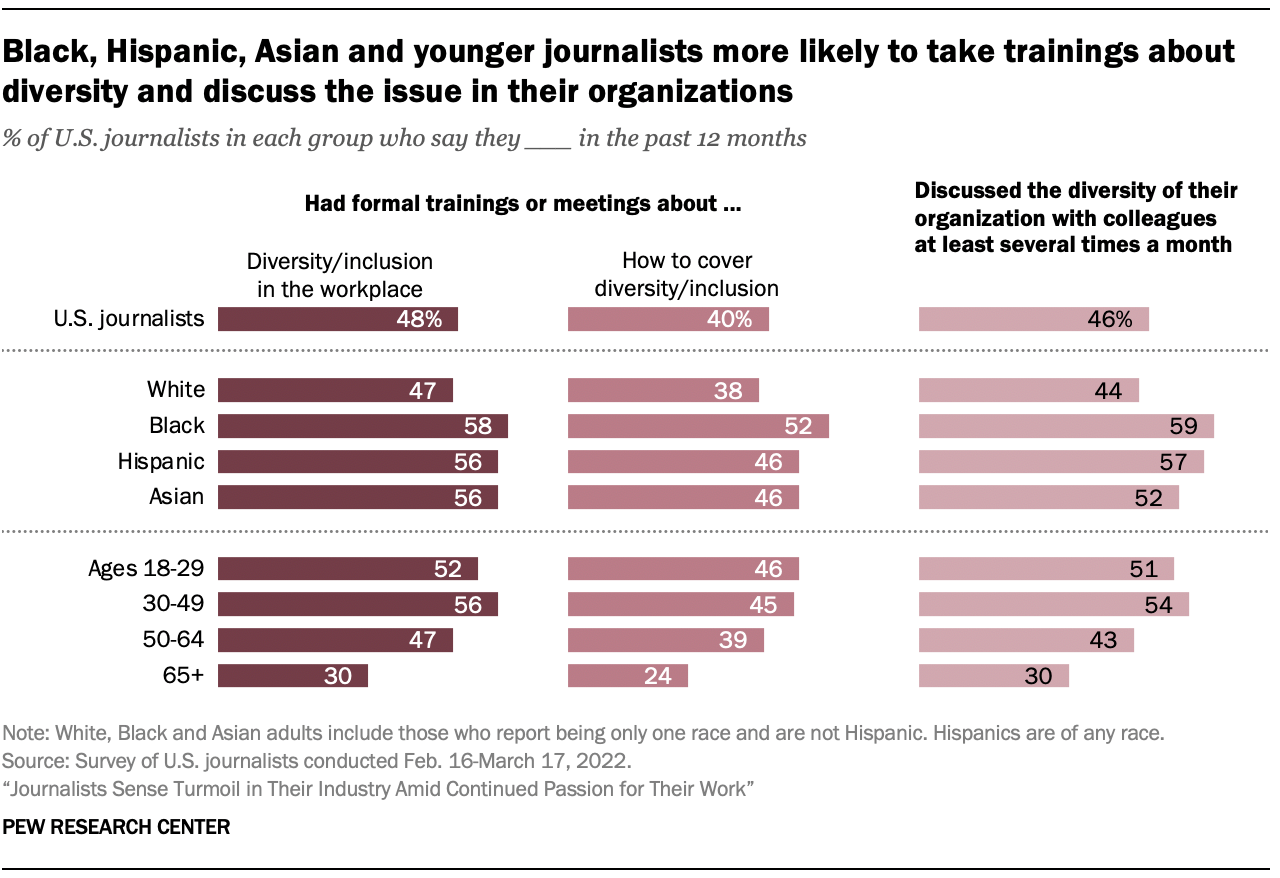 Bar chart showing Black, Hispanic, Asian and younger journalists more likely to take trainings about diversity and discuss the issue in their organizations