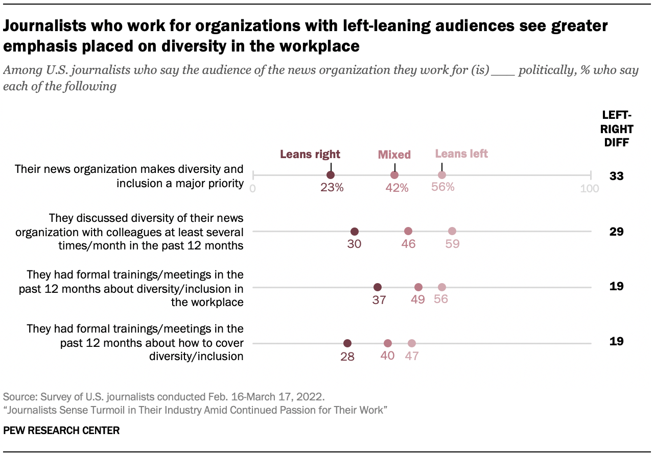 Dot plot showing journalists who work for organizations with left-leaning audiences see greater emphasis placed on diversity in the workplace