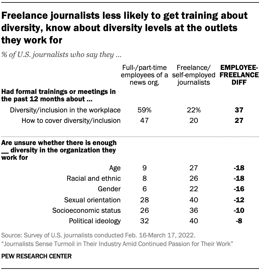 Freelance journalists less likely to get training about diversity, know about diversity levels at the outlets they work for