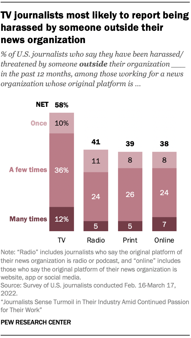 Bar chart showing TV journalists most likely to report being harassed by someone outside their news organization