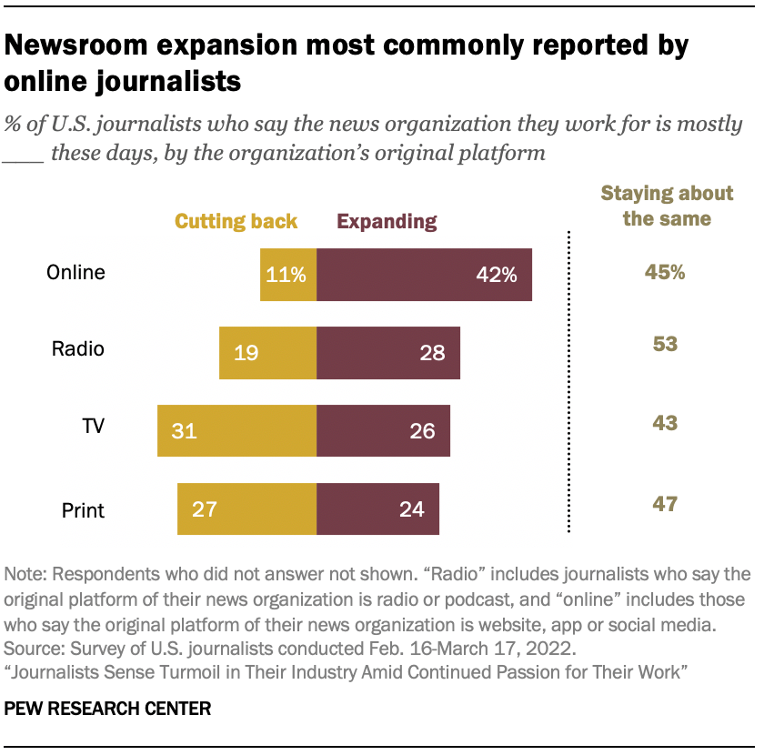 Bar chart showing newsroom expansion most commonly reported by online journalists