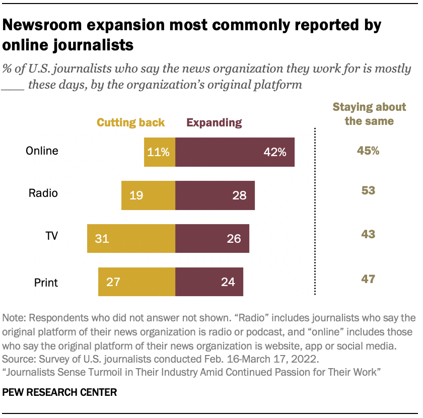 Newsroom expansion most commonly reported by online journalists