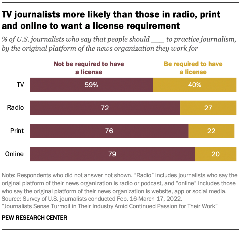 Bar chart showing TV journalists more likely than those in radio, print and online want a license requirement