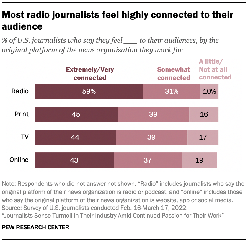 Bar chart showing most radio journalists feel highly connected to their audience