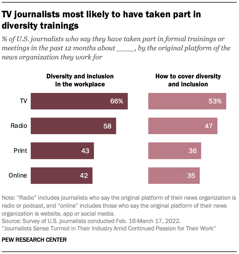 Bar chart showing TV journalists most likely to have taken part in diversity trainings