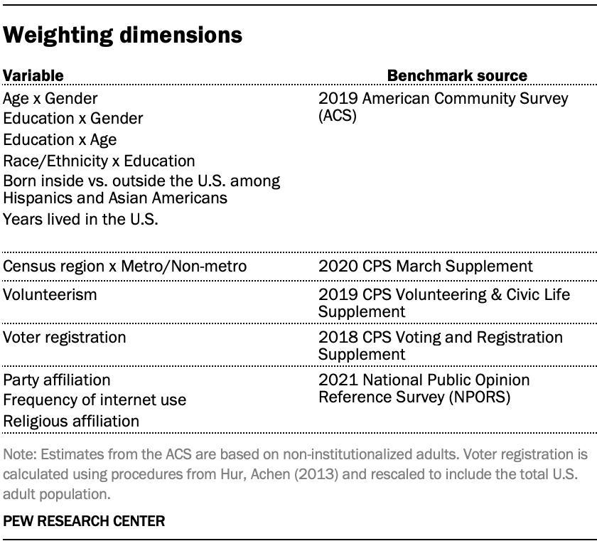 Weighting dimensions