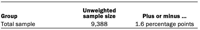 Table showing unweighted sample size