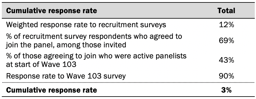 Table showing cumulative response rate