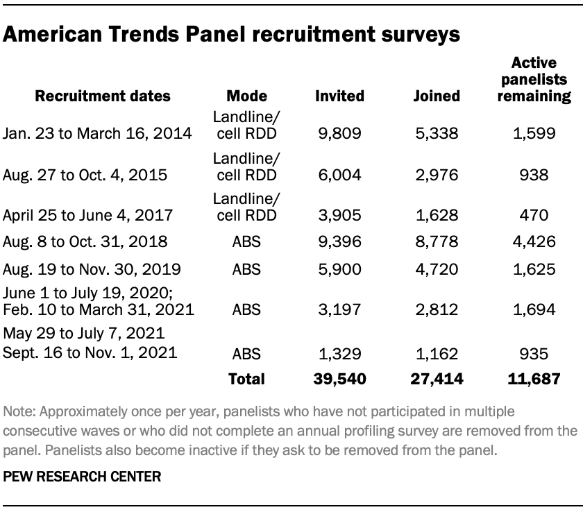 Table showing American Trends Panel recruitment surveys