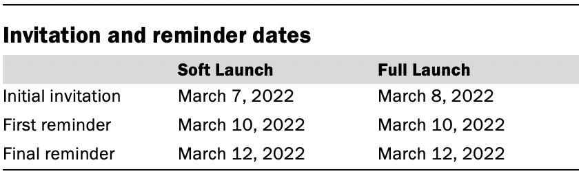 Invitation and reminder dates