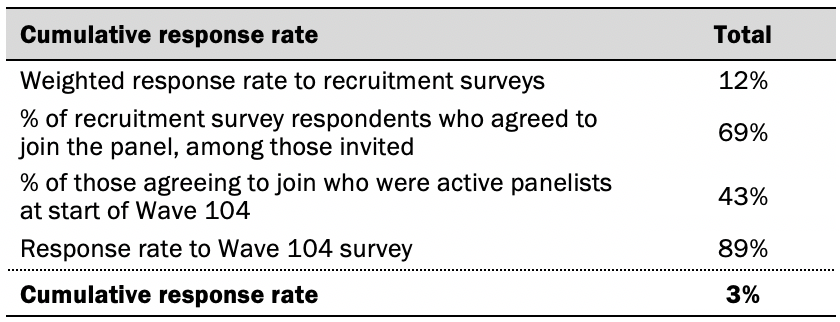 Table showing cumulative response rate