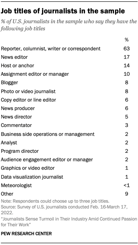 Job titles of journalists in the sample