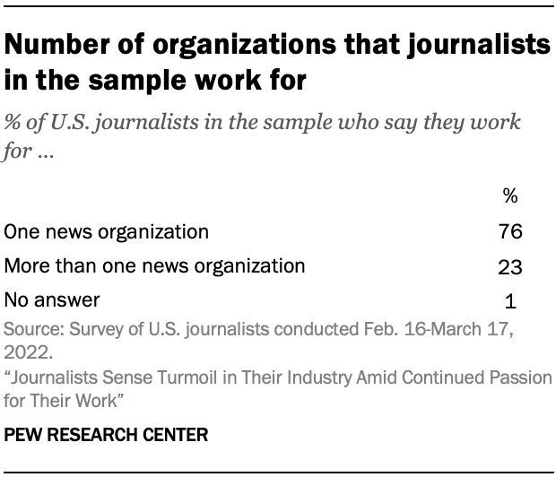 Number of organizations that journalists in the sample work for