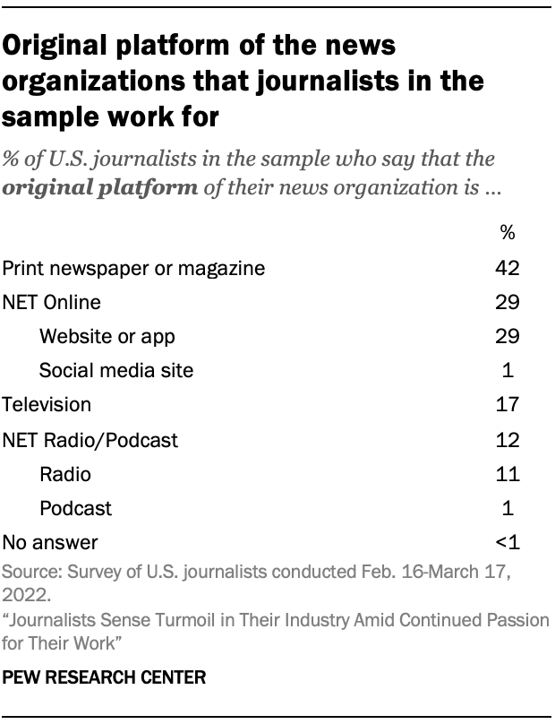 Table showing original platform of the news organizations that journalists in the sample work for