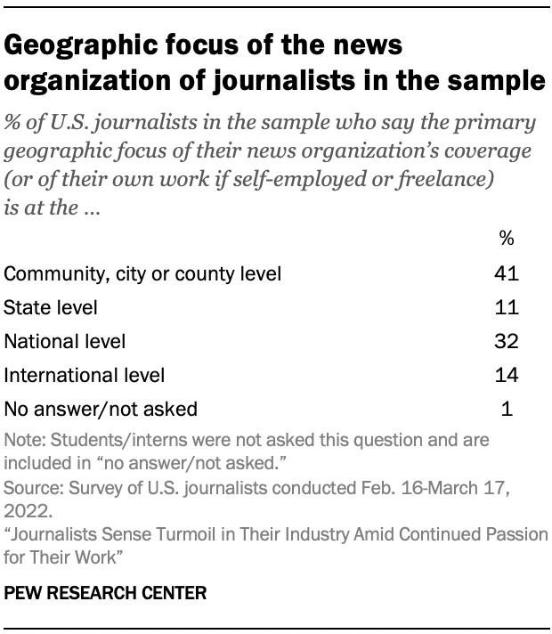 Table showing geographic focus of the news organization of journalists in the sample