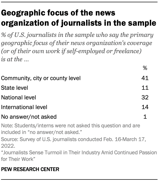 Geographic focus of the news organization of journalists in the sample