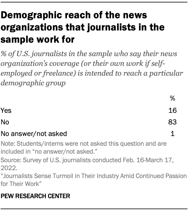 Table showing demographic reach of the news organizations that journalists in the sample work for