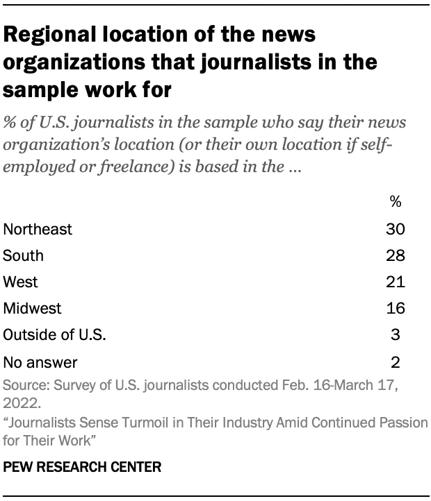 Table showing regional location of the news organizations that journalists in the sample work for