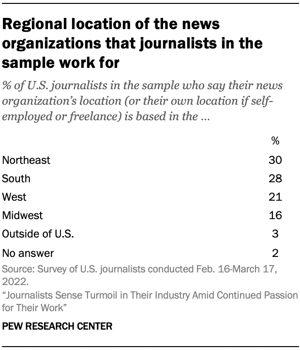 Regional location of the news organizations that journalists in the sample work for