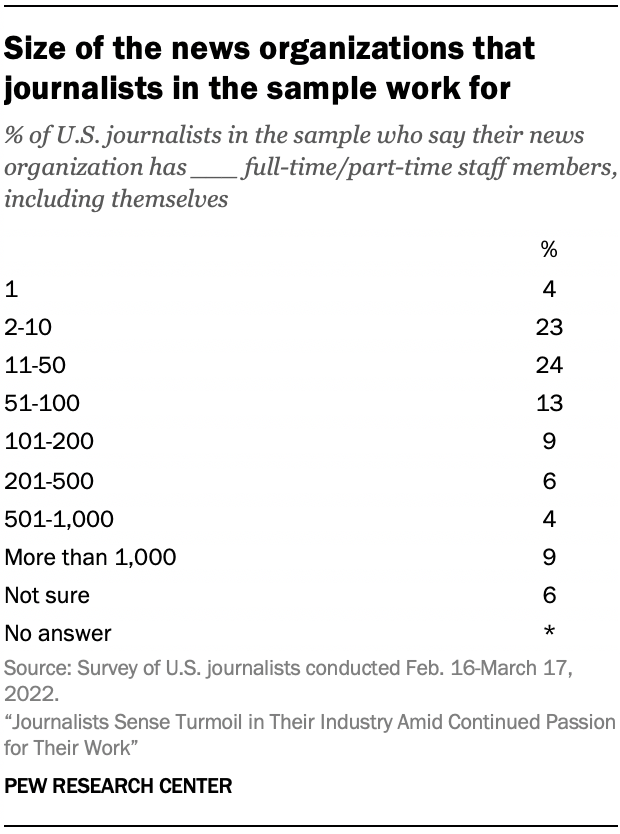 Table showing size of the news organizations that journalists in the sample work for