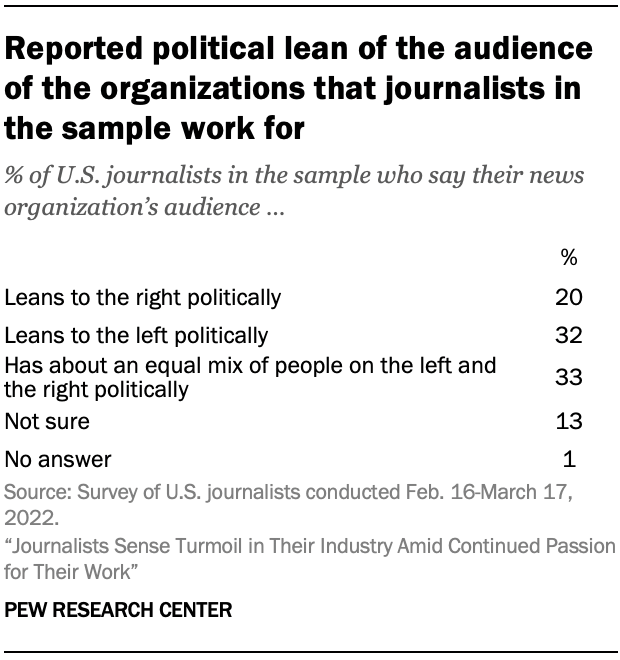 Table showing reported political lean of the audience of the organizations that journalists in the sample work for