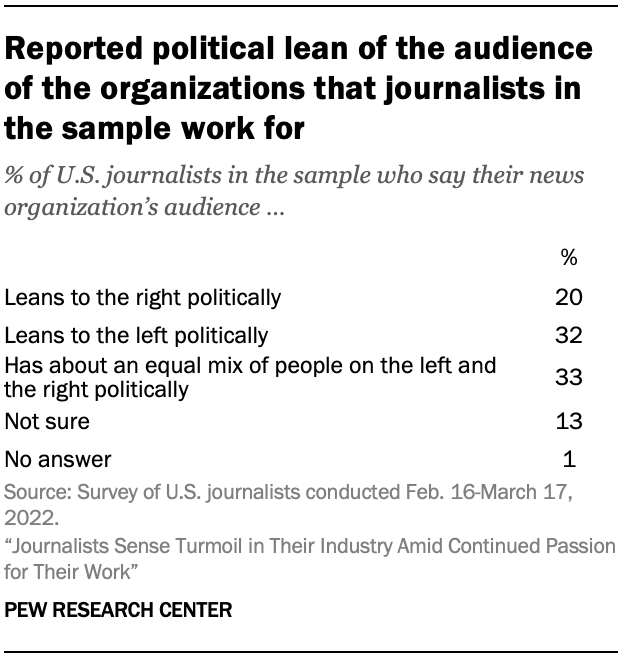 Reported political lean of the audience of the organizations that journalists in the sample work for